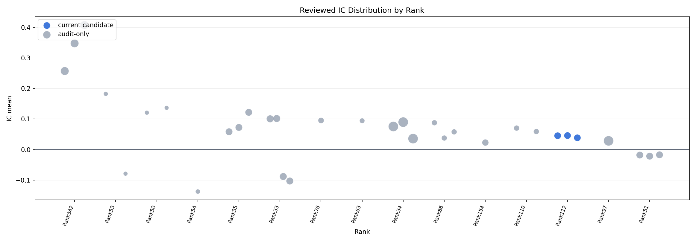Reviewed IC distribution scatter chart