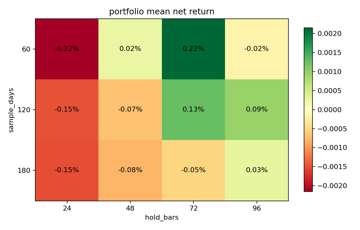 portfolio mean net return
