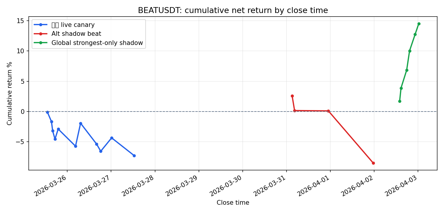 BEATUSDT cumulative return chart