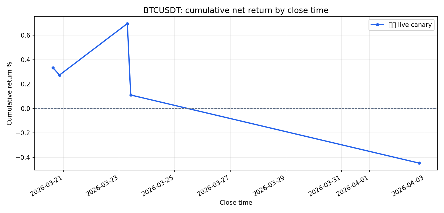 BTCUSDT cumulative return chart