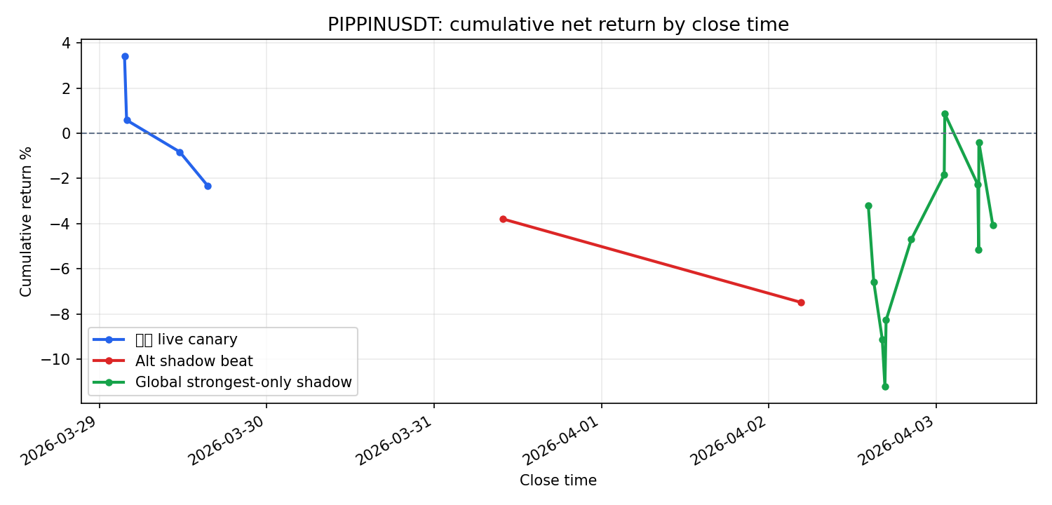 PIPPINUSDT cumulative return chart