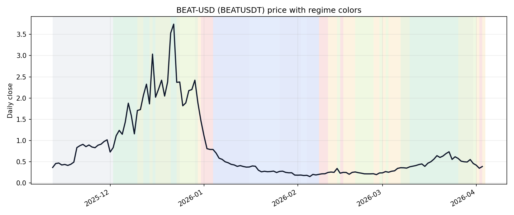 BEATUSDT price regime