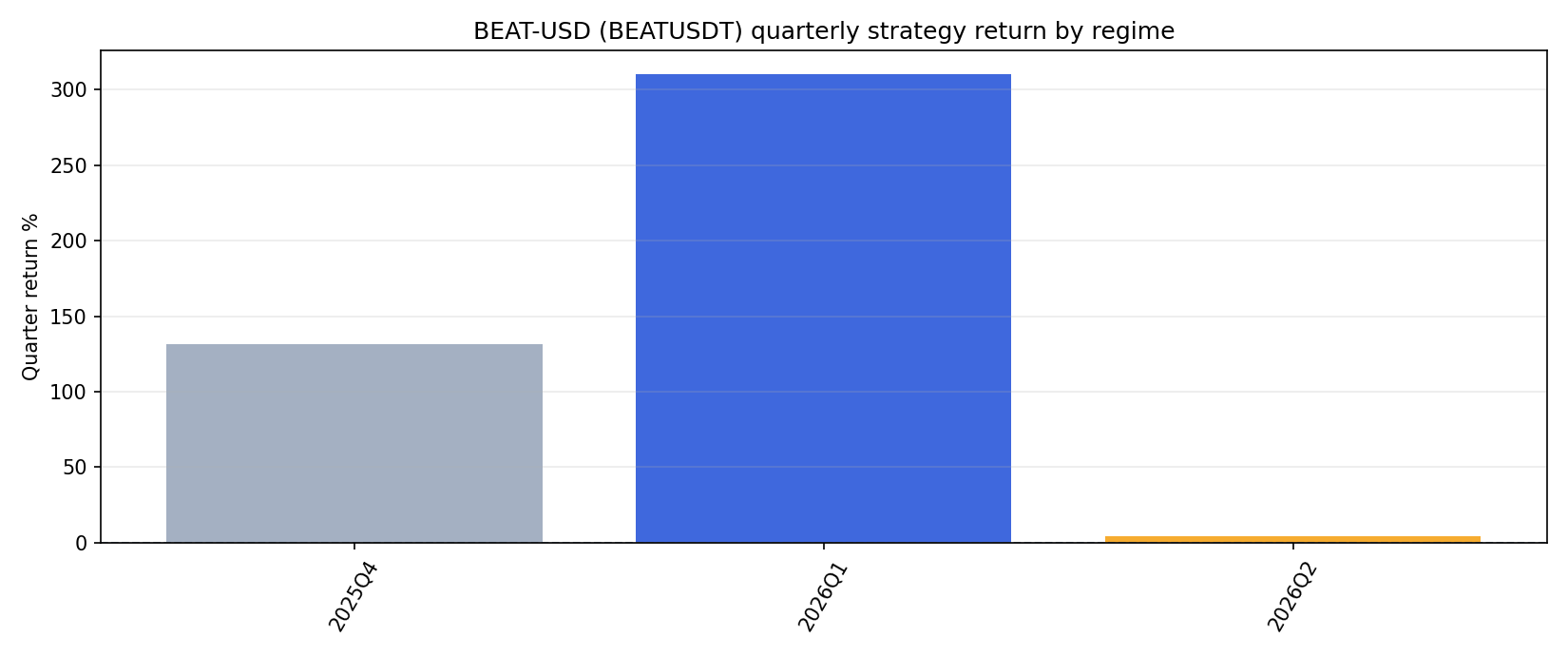 BEATUSDT quarter returns