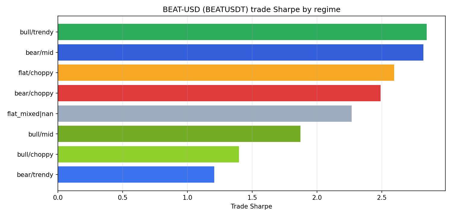 BEATUSDT regime sharpe