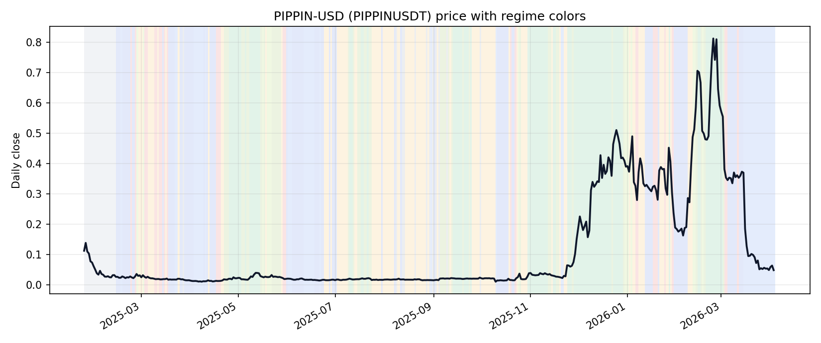 PIPPINUSDT price regime