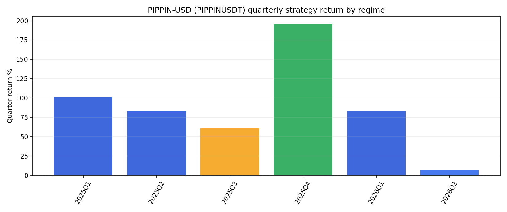 PIPPINUSDT quarter returns