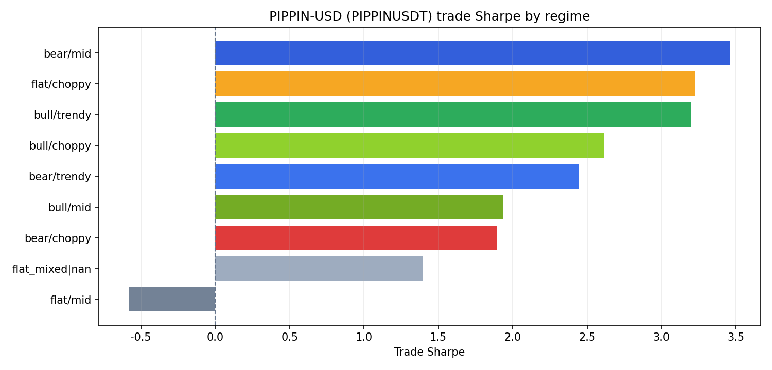 PIPPINUSDT regime sharpe