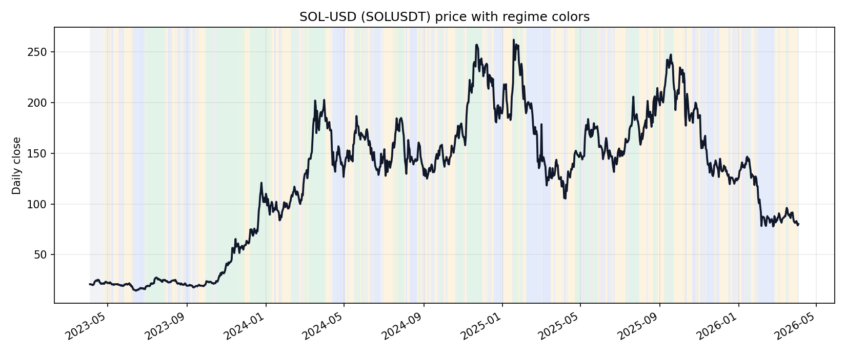 SOLUSDT price regime