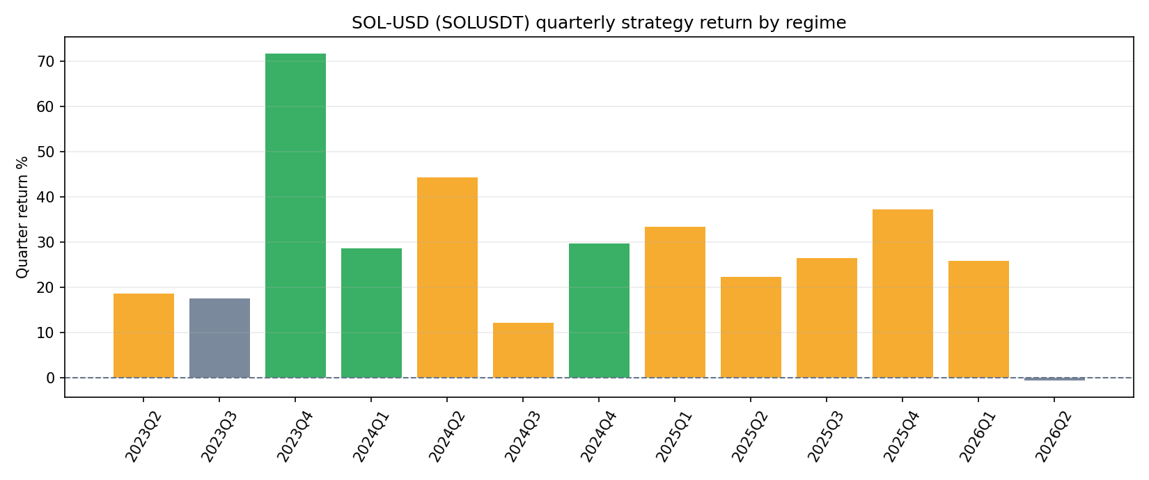 SOLUSDT quarter returns