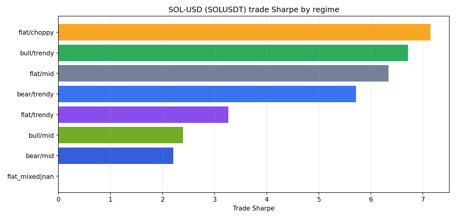 SOLUSDT regime sharpe