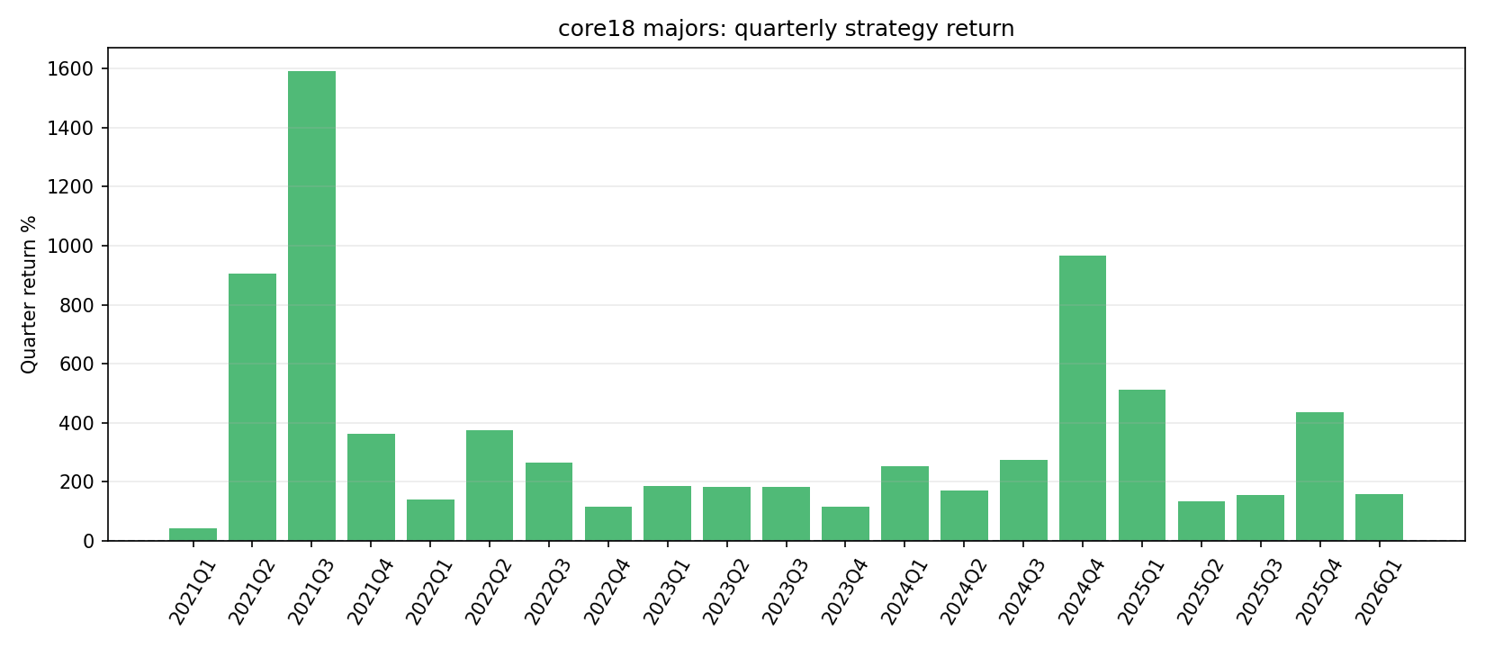 大币 / core18 quarterly returns