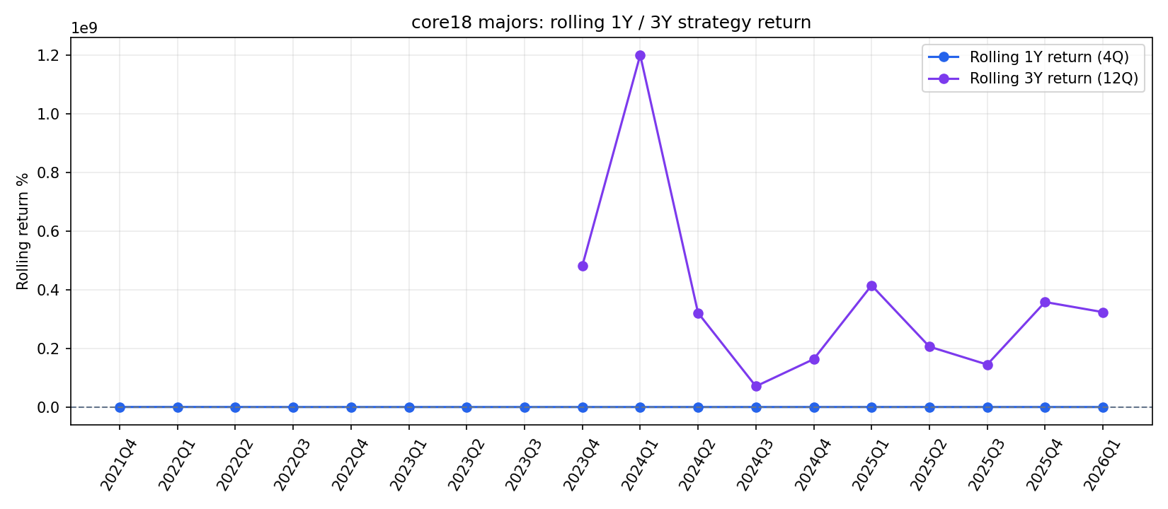大币 / core18 rolling returns