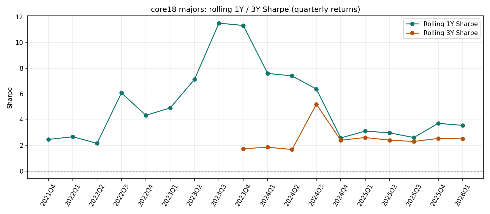 大币 / core18 rolling sharpe