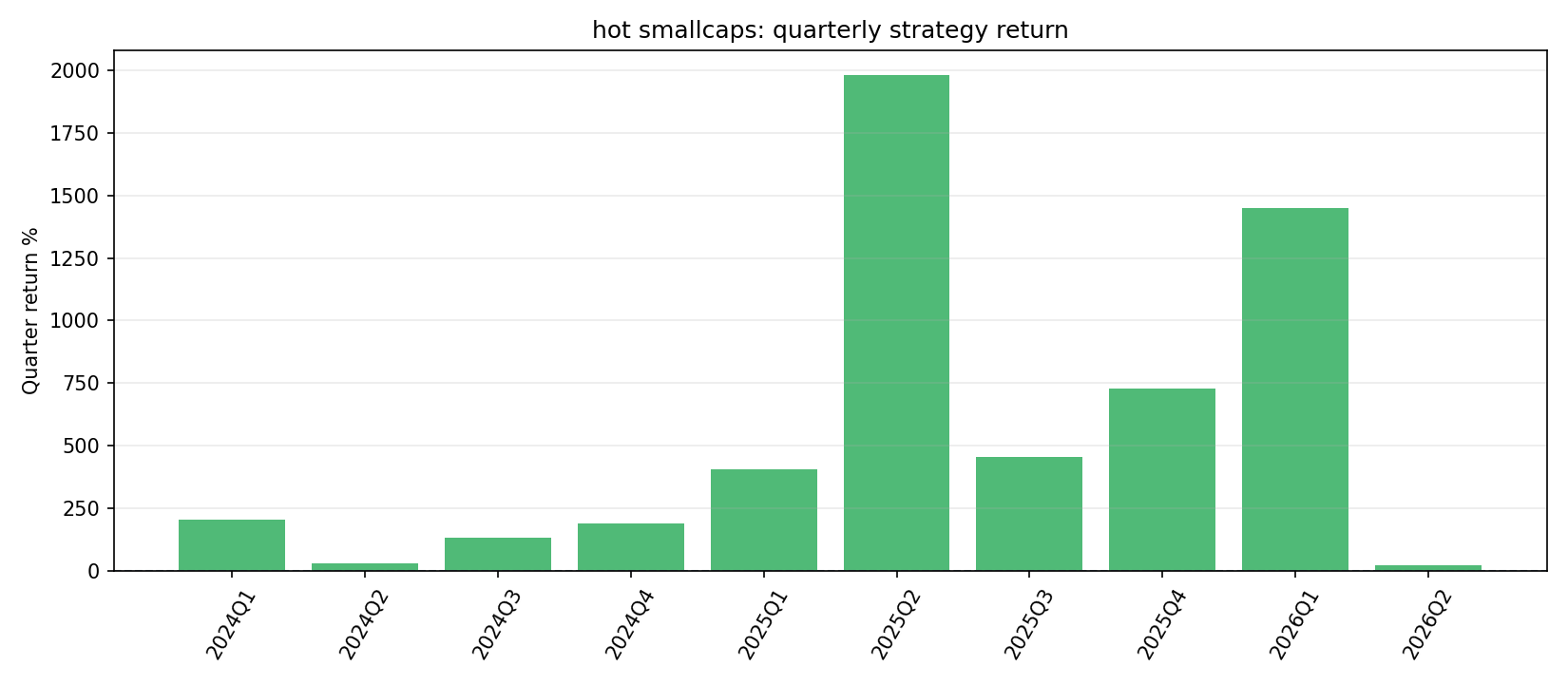 小币 / hot smallcap quarterly returns