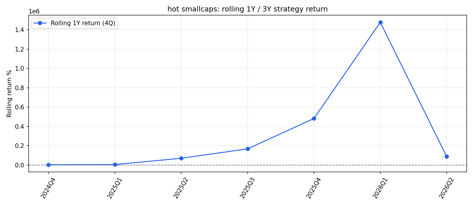 小币 / hot smallcap rolling returns