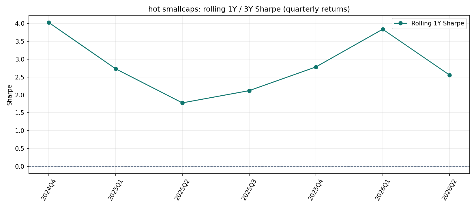 小币 / hot smallcap rolling sharpe