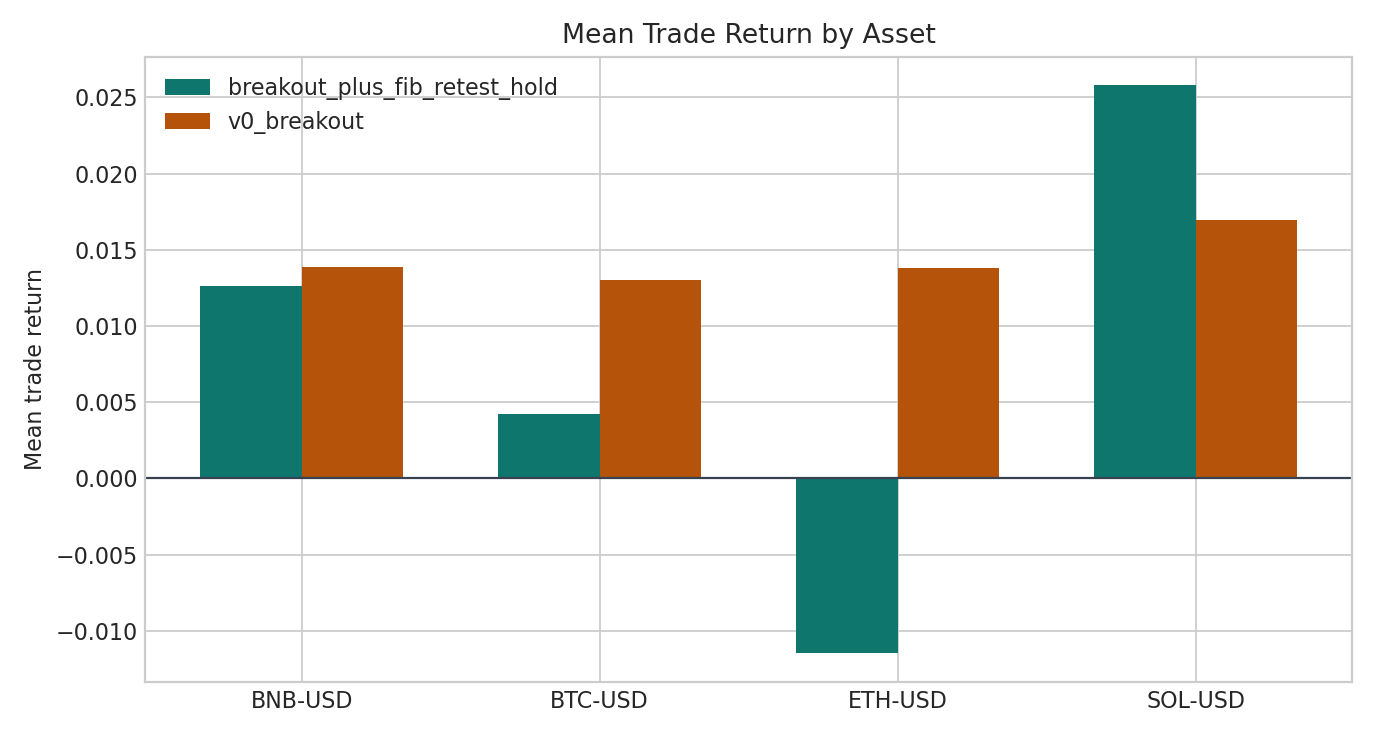 A/B asset mean return