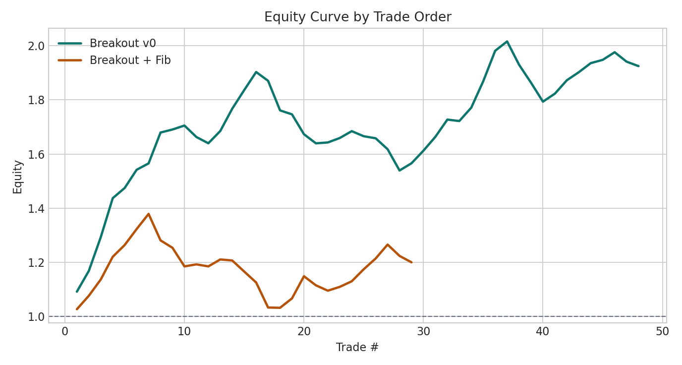 A/B equity curve